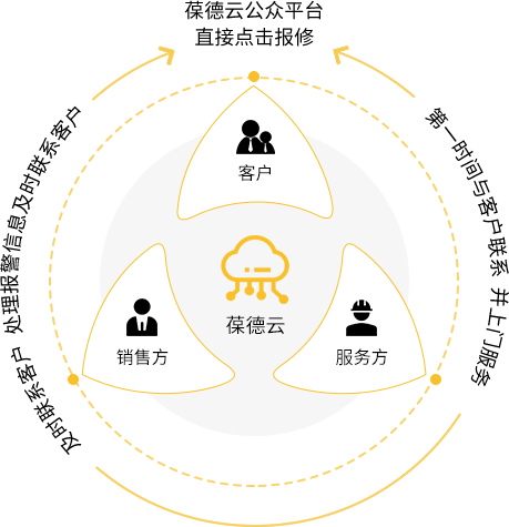 葆德智能售后流程圖