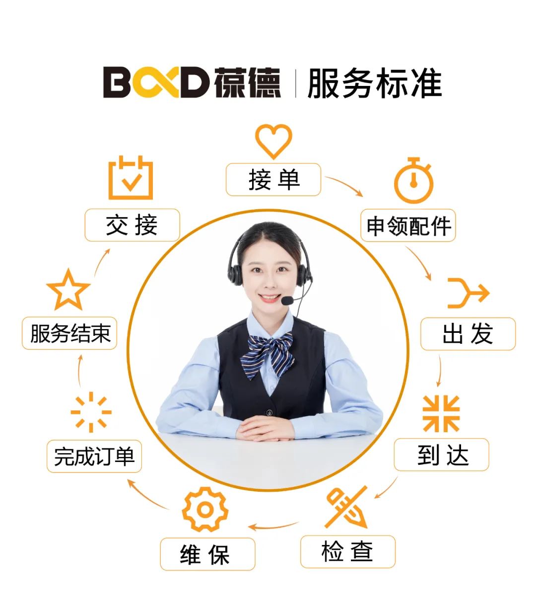 葆德空壓機：我們的服務標準就是感動客戶