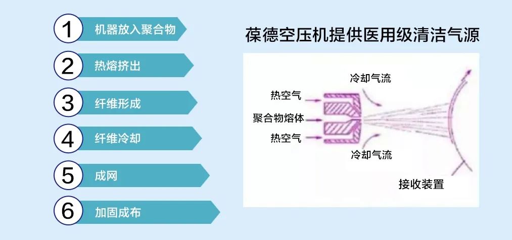 空壓機技術應用：您的口罩是這樣做成的