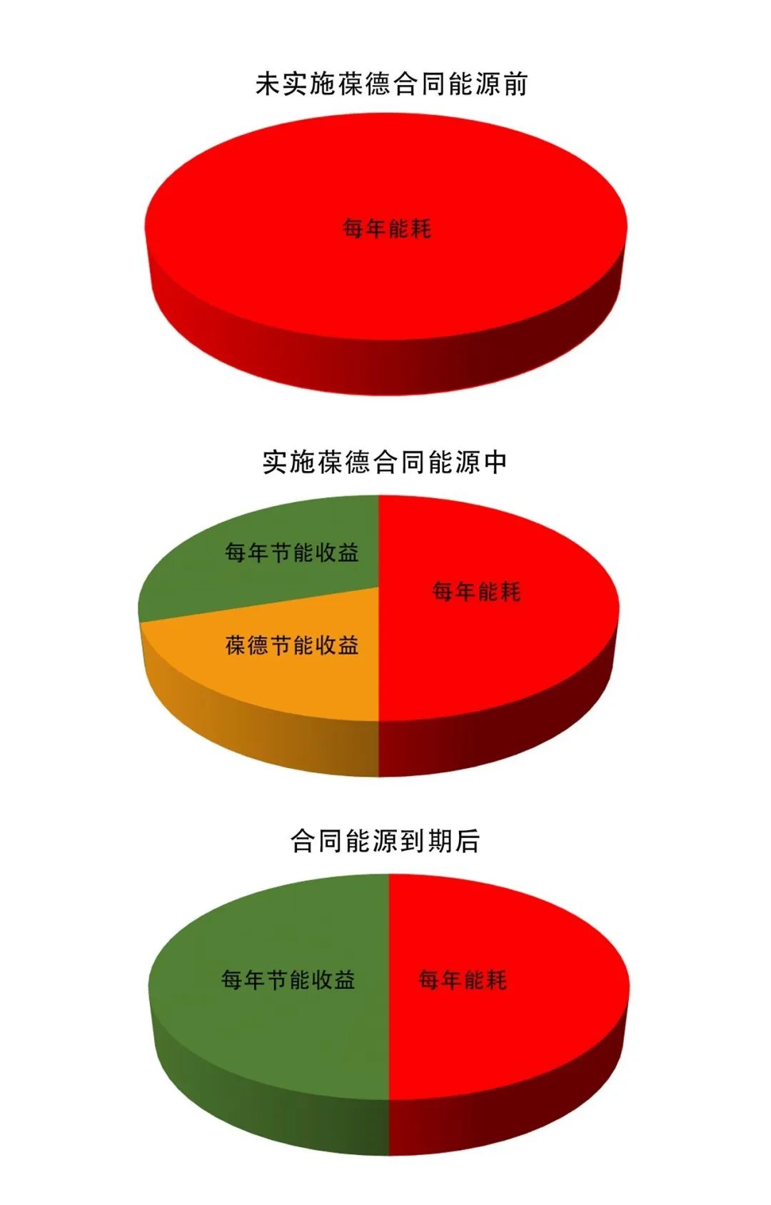 空壓機合同能源管理，選葆德，更放心！