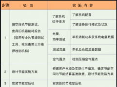 空壓機合同能源管理，選葆德，更放心！