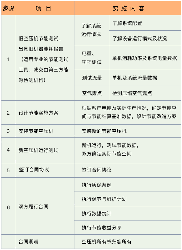 空壓機合同能源管理，選葆德，更放心！