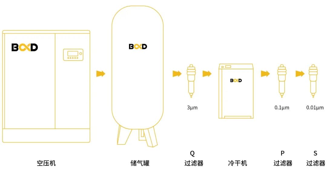葆德空壓機在紡織行業的應用