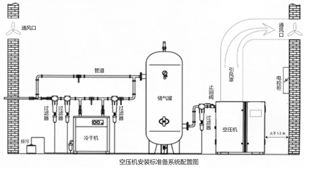 空壓機新用戶看過來 | 決定您空壓機使用壽命的小常識