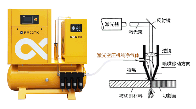 純凈用氣，即裝即用！葆德激光一體空壓機C位出道！