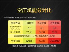 節能省電：葆德掌握核心技術，一張圖帶您看懂空壓機能效等級