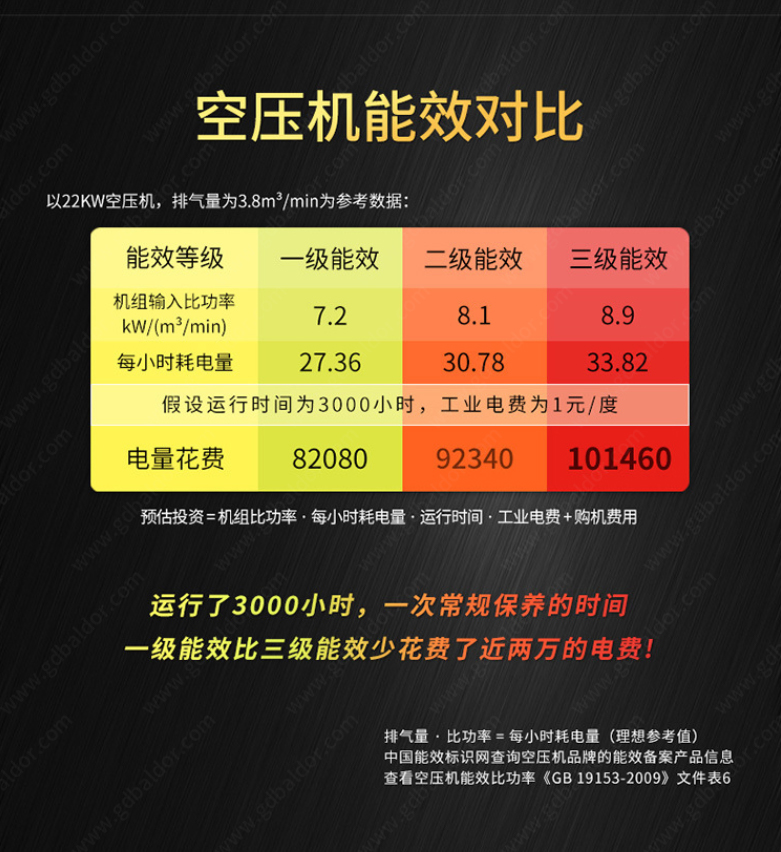 節能省電：葆德掌握核心技術，一張圖帶您看懂空壓機能效等級