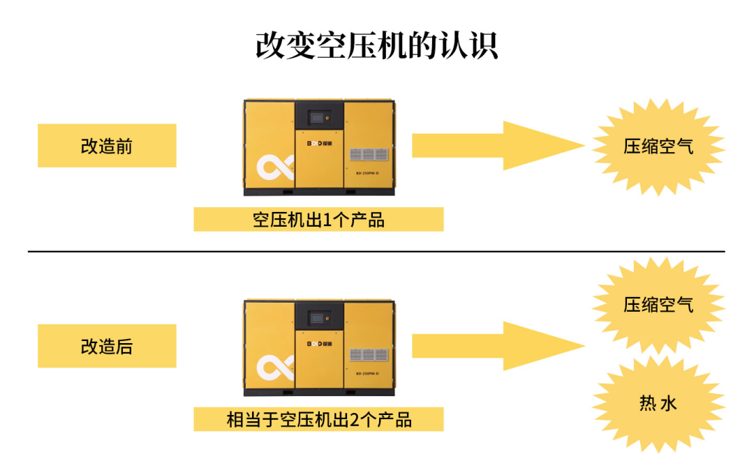 2021年空壓機節能計劃，這12種方法請收好！