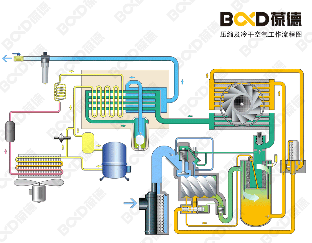 空壓機這個部位保養好，不但節能還可能延長5年整機壽命