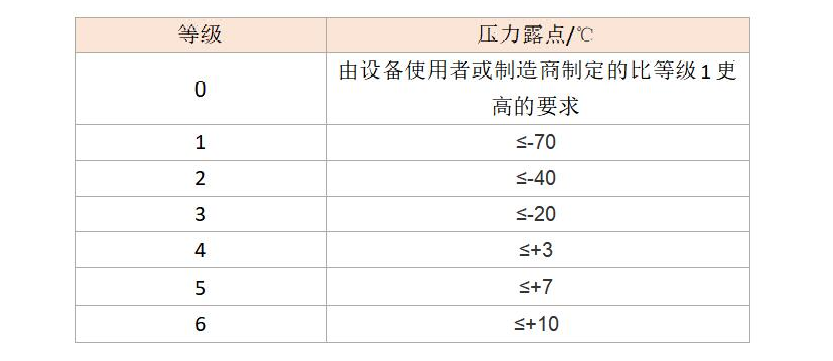 快來對號入座，您家的壓縮空氣屬于哪一個級別?