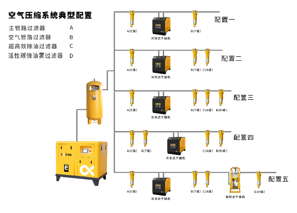 快來對號入座，您家的壓縮空氣屬于哪一個級別?