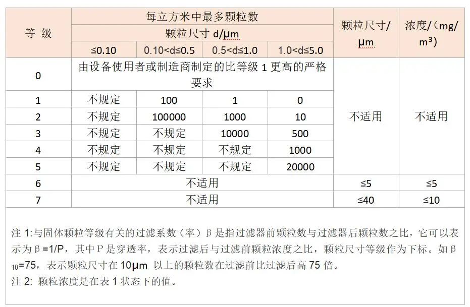 快來對號入座，您家的壓縮空氣屬于哪一個級別?
