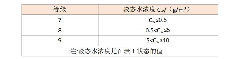 快來對號入座，您家的壓縮空氣屬于哪一個級別?