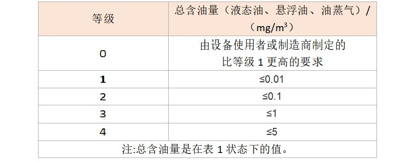 快來對號入座，您家的壓縮空氣屬于哪一個級別?
