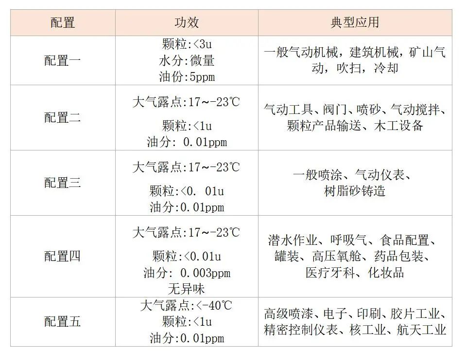 快來對號入座，您家的壓縮空氣屬于哪一個級別?