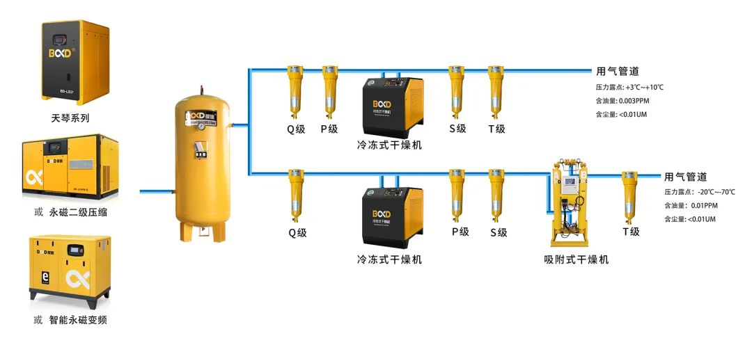 無所不能的空壓機！葆德在這一行業又取得應用突破，節能率超30%！