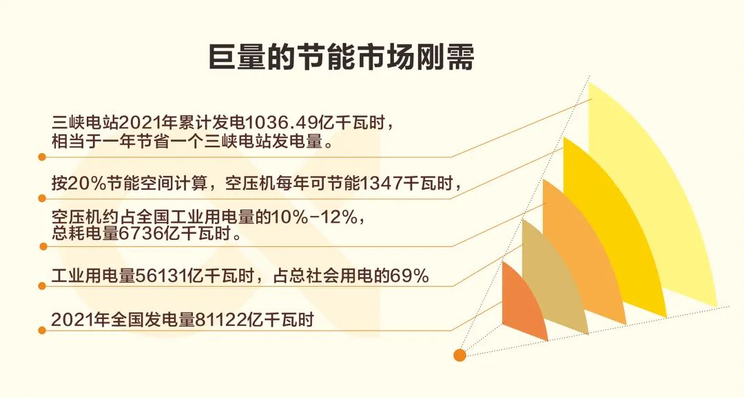 用數(shù)據(jù)說(shuō)話的節(jié)能空壓機(jī)，真正節(jié)能減排保護(hù)地球！