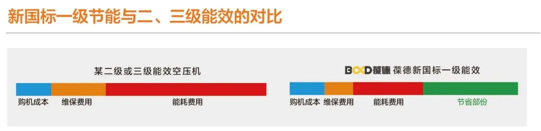 虎年拒絕“電老虎”，空壓機跨年換新，看完這幾點再買葆德！