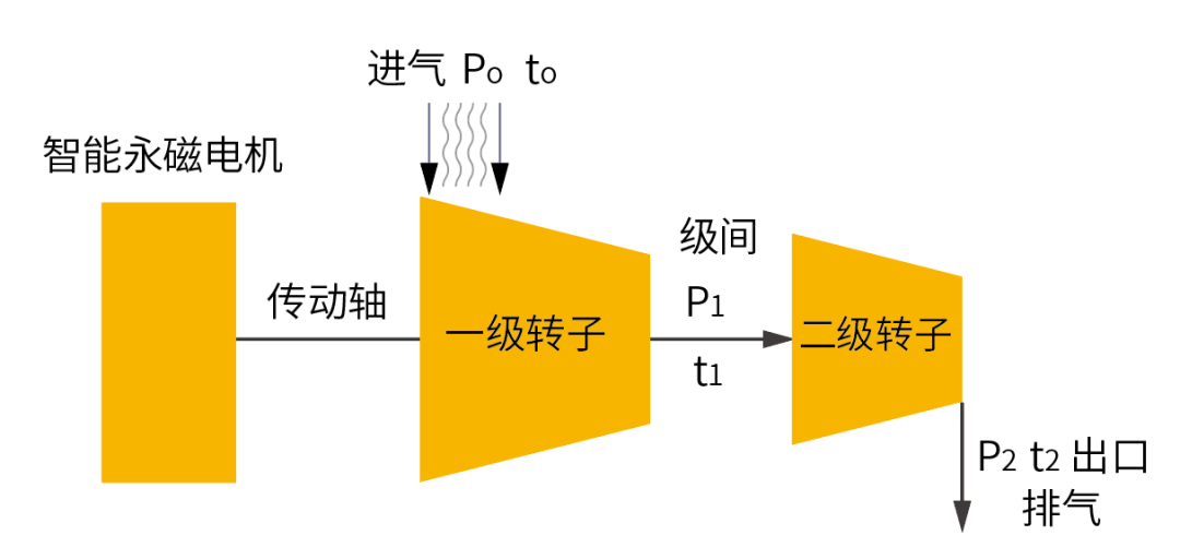 葆德空壓機新品來襲！一鍵三連，串聯兩級壓縮系列隆重登場！