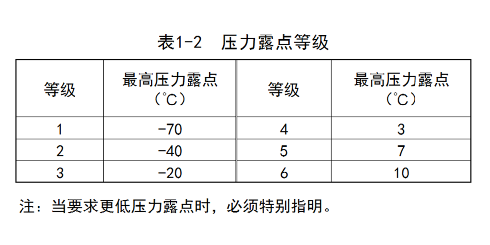干貨請收藏｜這些數據記住了，才叫懂空壓機！ （四)