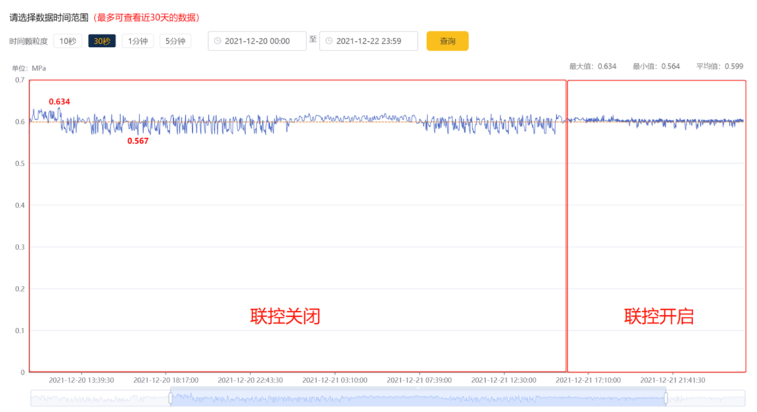 壓縮空氣浪費大“問診”，您的空壓機節能率能否再提升？