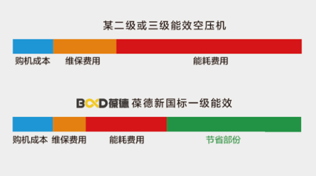 節能與數字化的神仙組合，這樣的空壓機究竟如何煉成？