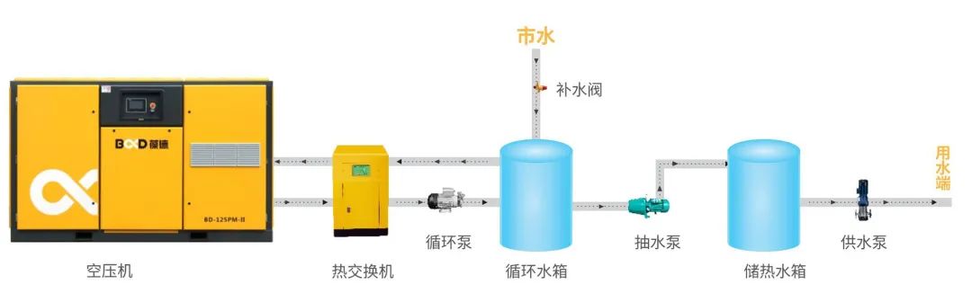 空壓機選型“高考題”：8個節能問答，您越早知道越好！