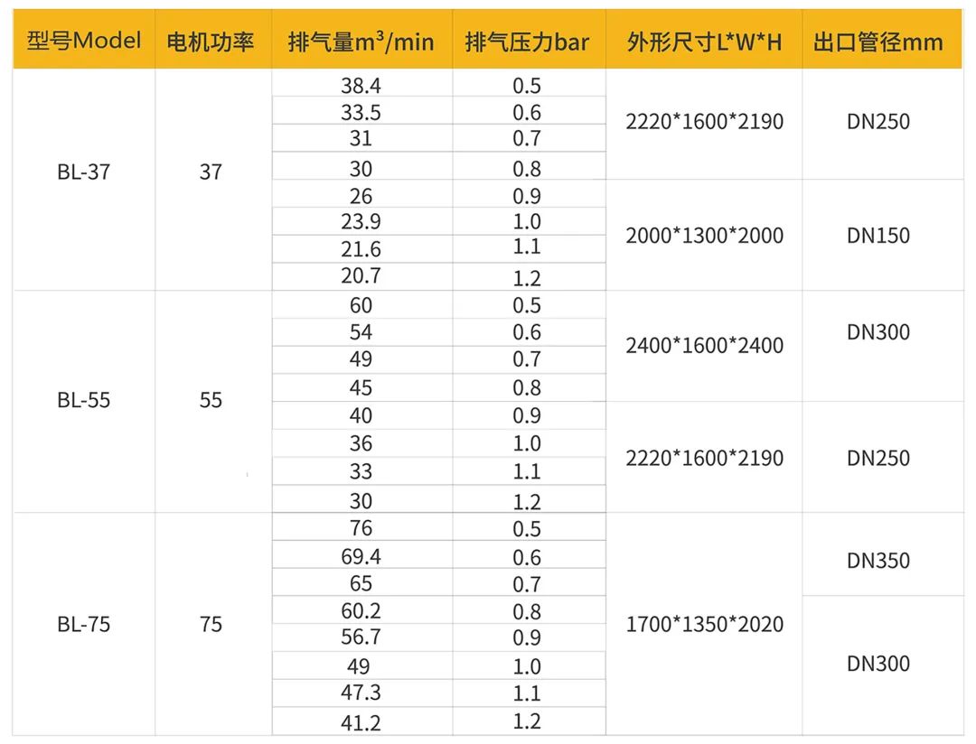 綠水青山，美麗中國，葆德鼓風機在水處理行業(yè)中的應用！