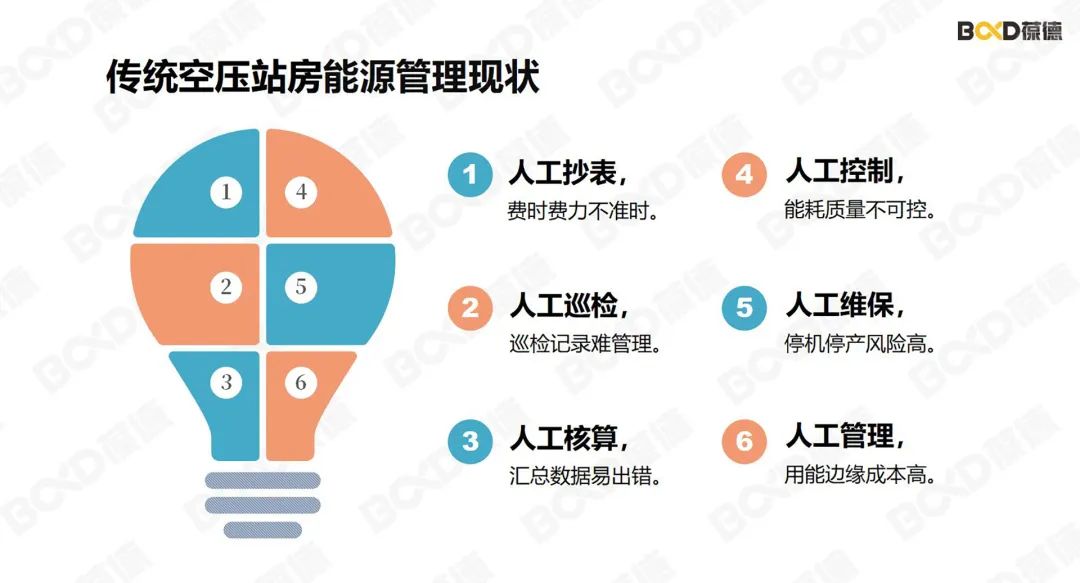 工信部推動(dòng)工業(yè)節(jié)能診斷，節(jié)能成為剛需，數(shù)字化空壓站大有可為！