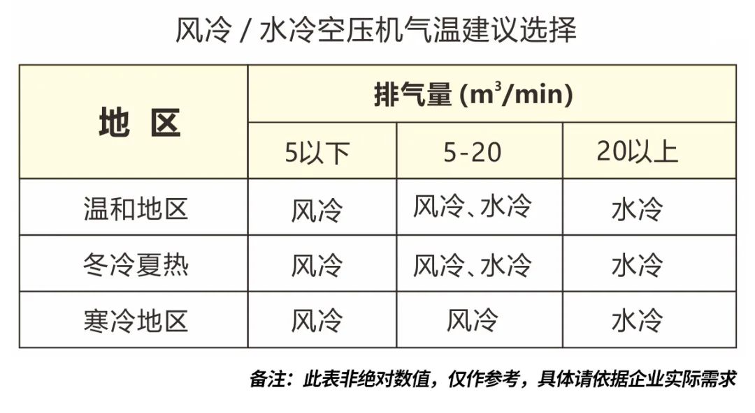 空壓機風冷式與水冷式有什么區別？如何根據企業工況進行選擇？