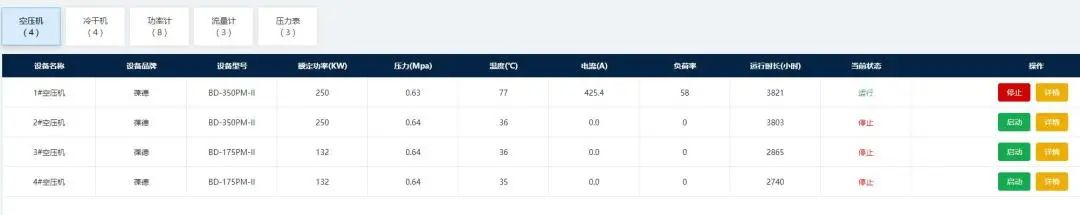 省電10萬(wàn)元，空壓機(jī)智能聯(lián)控，讓站房管理從未如此簡(jiǎn)單！