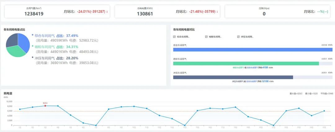 省電10萬(wàn)元，空壓機(jī)智能聯(lián)控，讓站房管理從未如此簡(jiǎn)單！