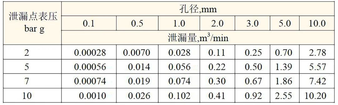 為什么您的空壓機(jī)需要更換為超級(jí)管道？因?yàn)樾孤┑亩际钦娼鸢足y！