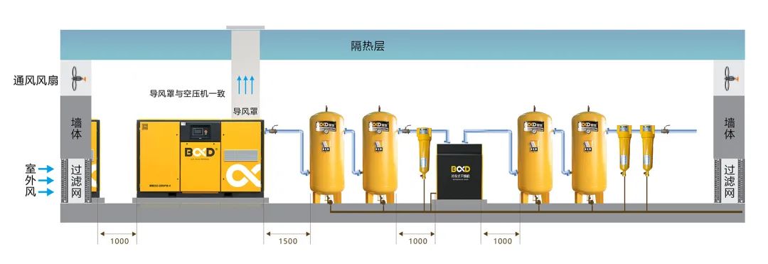 做好“四大遠離”與“三大要求”，空壓機站房穩定運行有技巧！