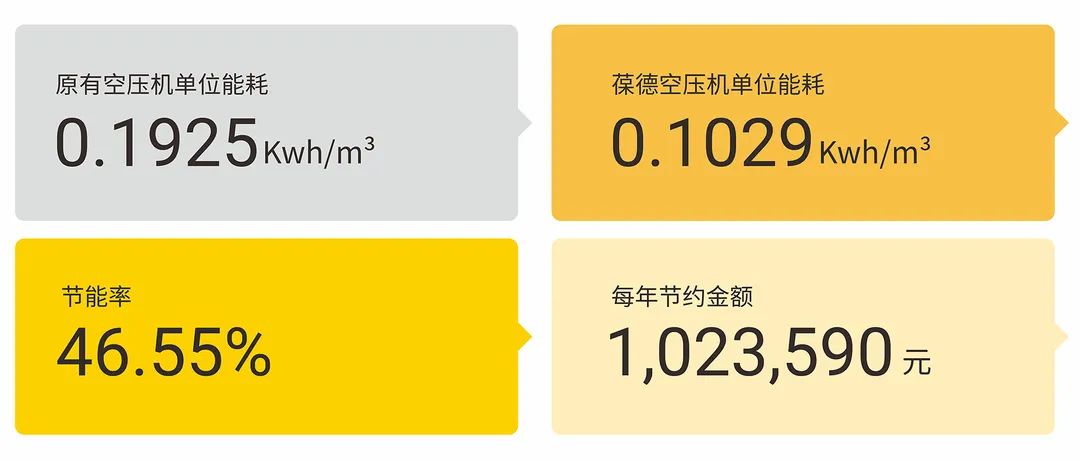 數智空壓站節能率46% 年省100萬 一起看如何用數據助力精益制造！