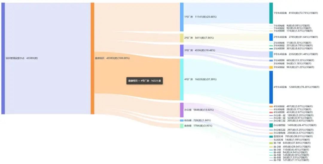 給您一雙慧眼，洞察能源浪費，葆德能管平臺助力用戶數字化轉型！