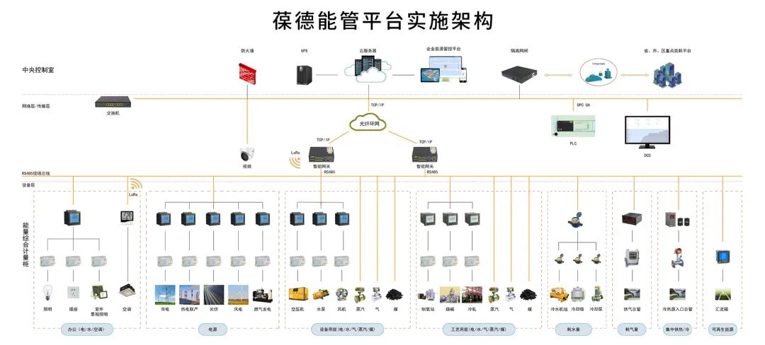 給您一雙慧眼，洞察能源浪費，葆德能管平臺助力用戶數字化轉型！