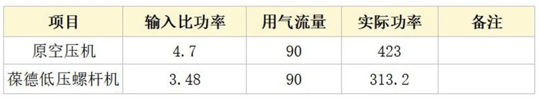 揭秘加彈行業空壓機節能改造，年省電費52萬