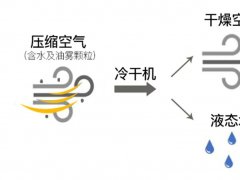 炎炎夏日，來了解冷干機(jī)的“冷”知識(shí)！