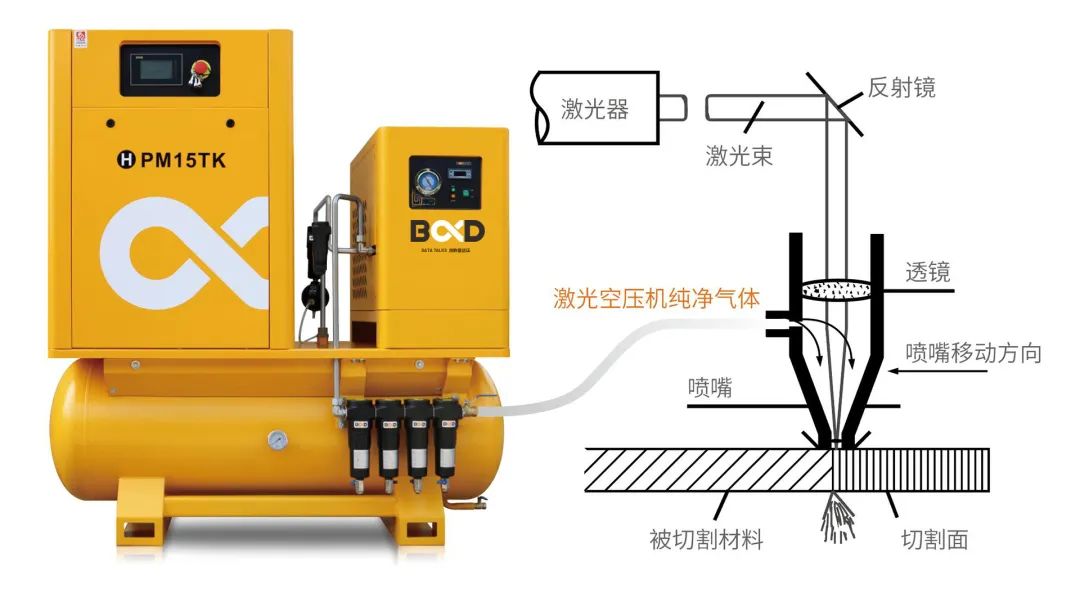 完美的激光切割，需配置高品質空壓機！