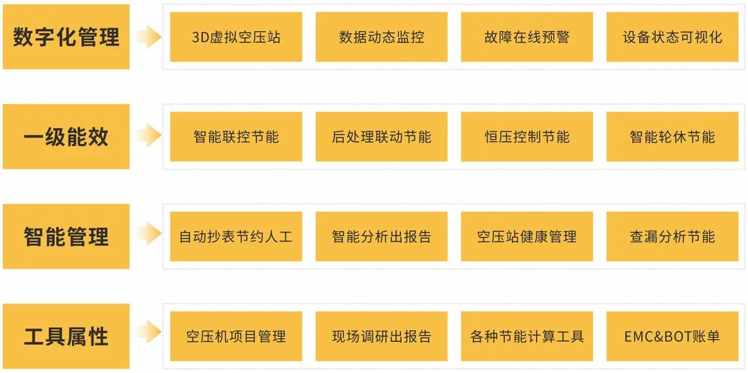 用數據驅動節能降耗，佛山首個一級能效智能空壓站成功掛牌！