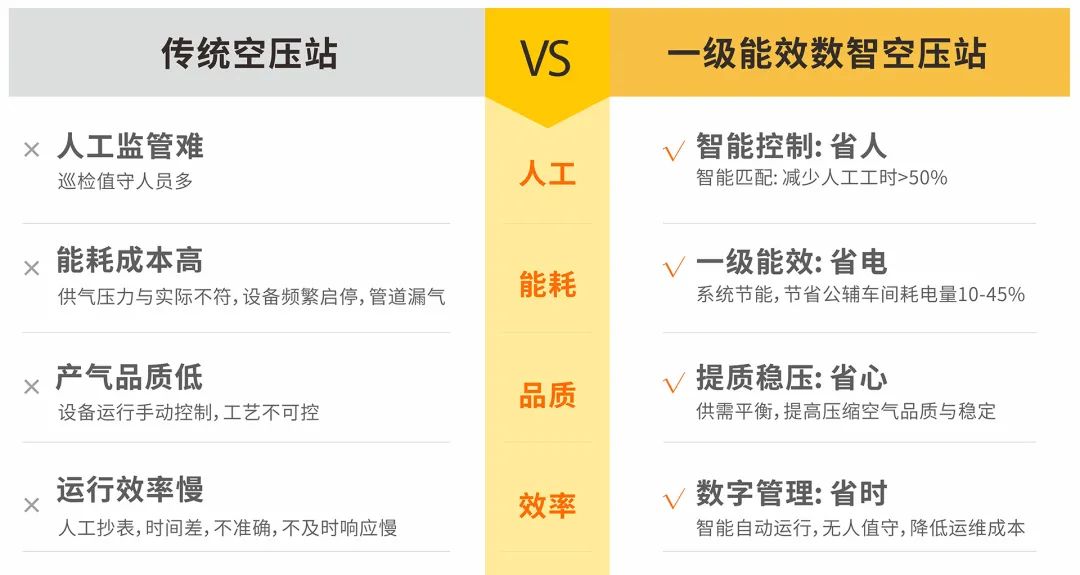 用數據驅動節能降耗，佛山首個一級能效智能空壓站成功掛牌！