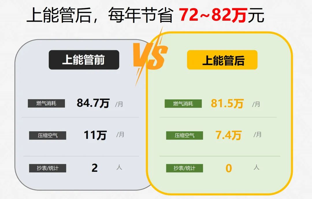 能源精細(xì)管理，這家名企年節(jié)約用能80萬，用數(shù)據(jù)驅(qū)動節(jié)能降耗