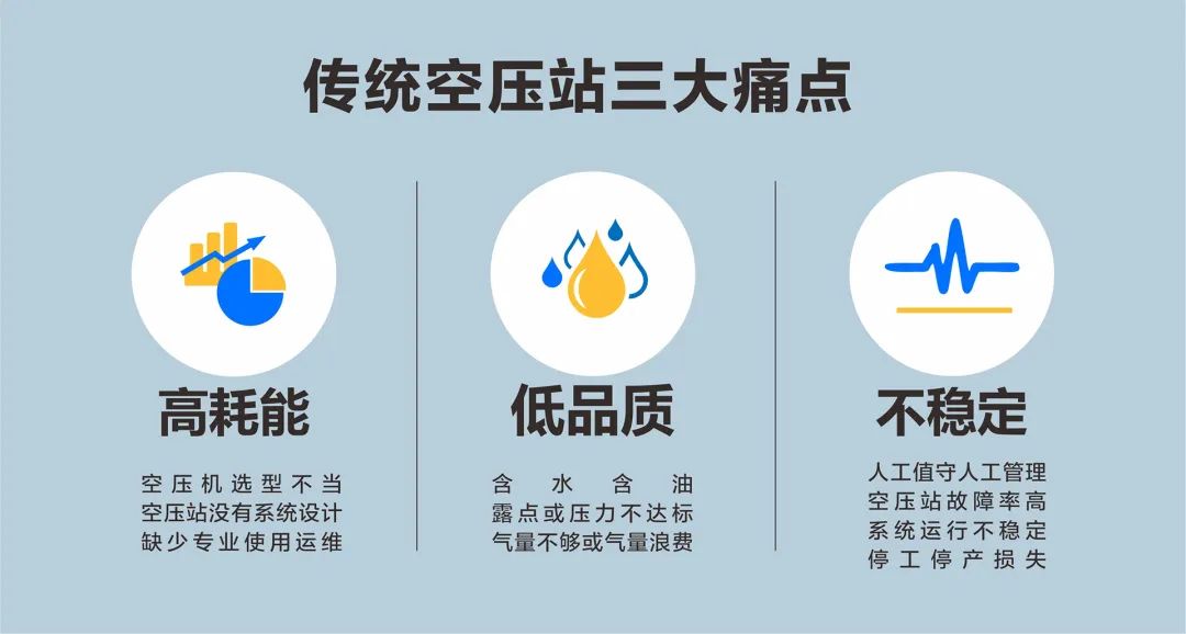 關注這3點，數據驅動節能降耗，將壓縮空氣綜合成本降到更低！