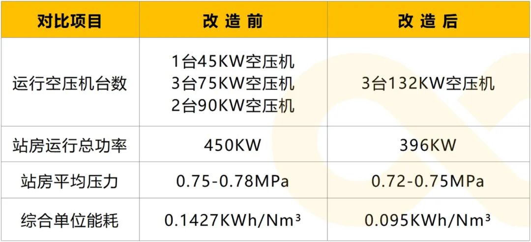 年省76萬:葆德一級能效數智空壓站+日化企業節能改造案例分析