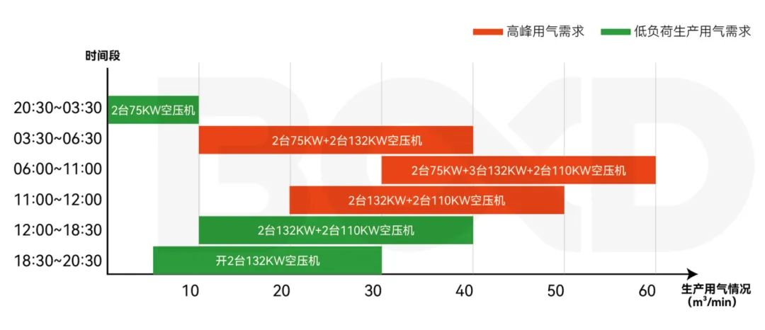夢牌瓷業引入葆德智能空壓站，節能增效33.4%