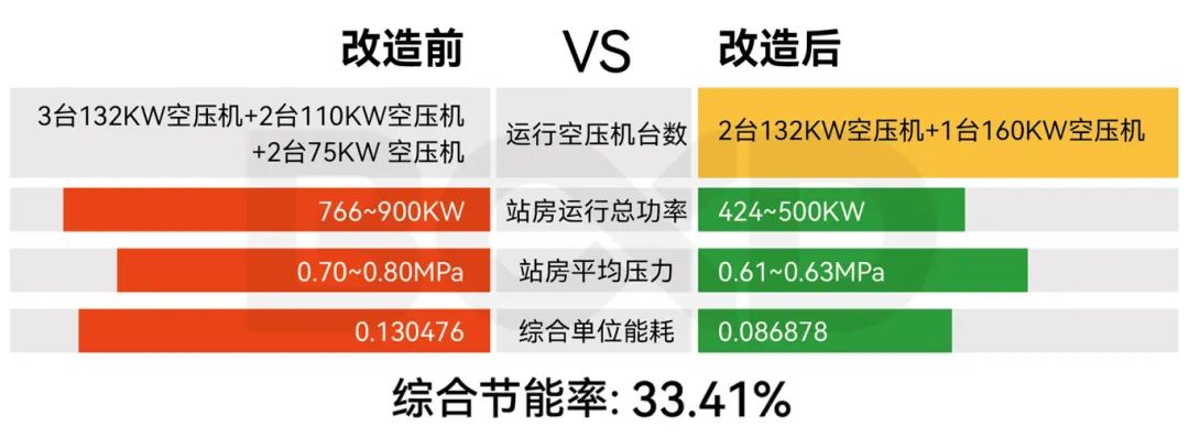 夢牌瓷業引入葆德智能空壓站，節能增效33.4%