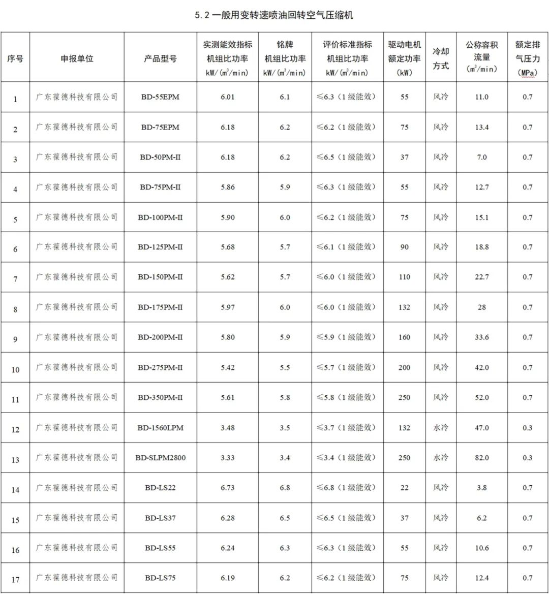 節能且智能，葆德17款空壓機入選寧波高效節能導向目錄