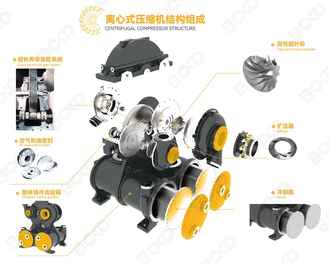 葆德全新升級離心式壓縮機：高效節能解決方案全面煥新