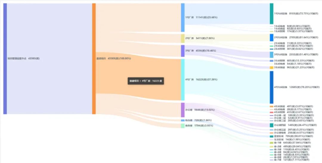 跑冒滴，人工檢，能耗浪費(fèi)有多嚴(yán)重？如何用數(shù)據(jù)挖掘節(jié)能價(jià)值？